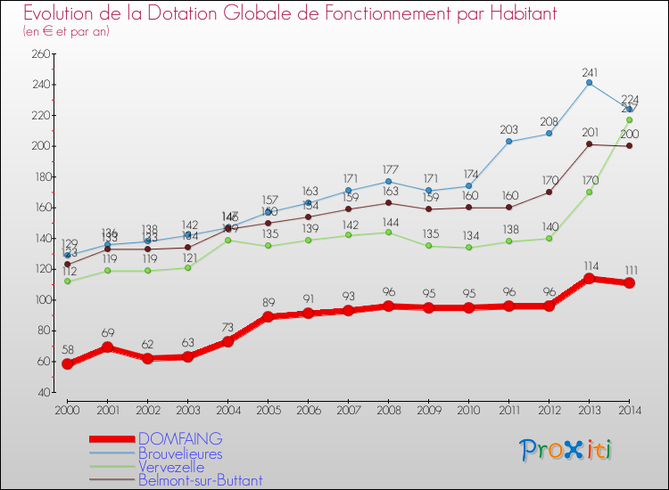 Evolution et montant de la dotation globale de fonctionnement par Habitant pour DOMFAING et les communes proches de 2000 à 2014. Comparaison des dotations globales de fonctionnement par habitant pour DOMFAING et les communes voisines de 2000 à 2014.