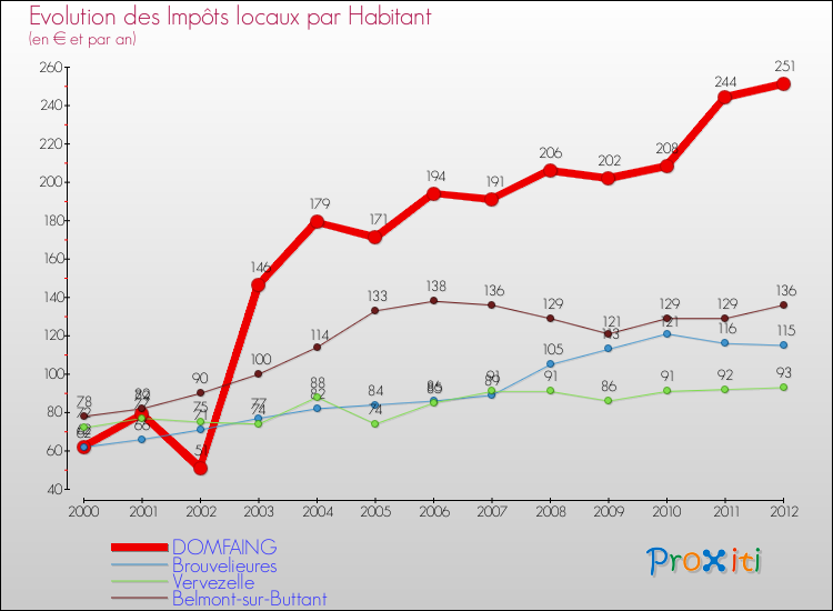 Evolution et montant des impôts locaux par Habitant pour DOMFAING et les communes proches Comparaison des impôts locaux par habitant pour DOMFAING et les communes voisines