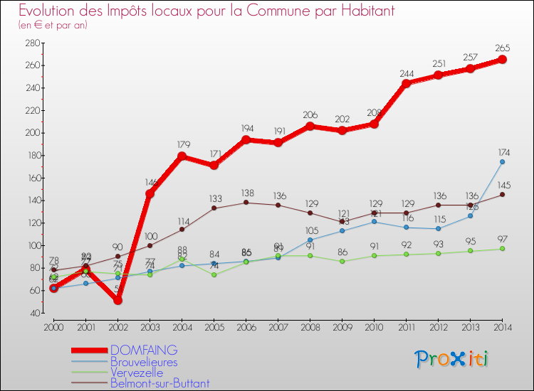 Evolution et montant des impôts locaux par Habitant pour DOMFAING et les communes proches de 2000 à 2014 Comparaison des impôts locaux par habitant pour DOMFAING et les communes voisines de 2000 à 2014