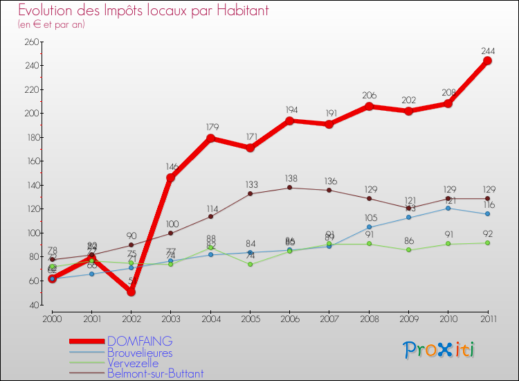 Evolution et montant des impôts locaux par Habitant pour DOMFAING et les communes proches Comparaison des impôts locaux par habitant pour DOMFAING et les communes voisines