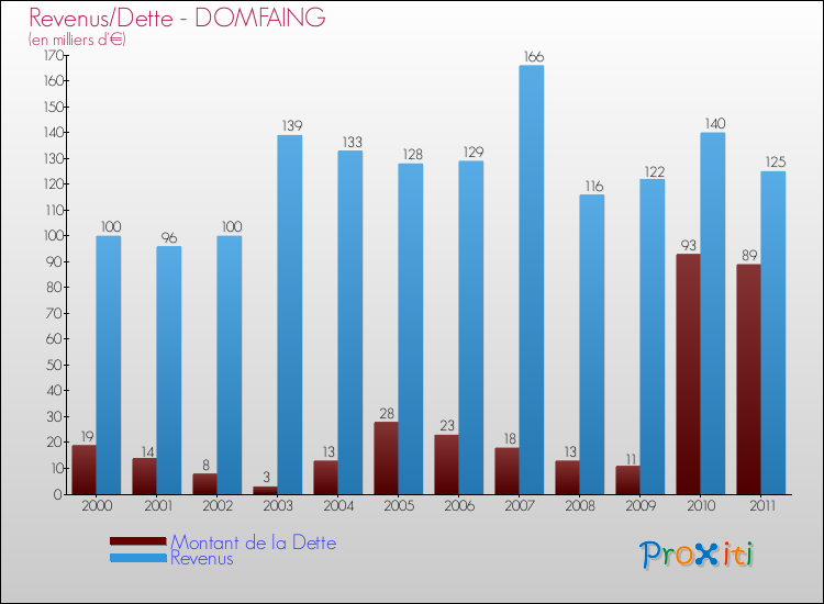 Evolution comparée de la dette et des revenus pour la commune de DOMFAING de 2000 à 2011 Comparaison de la dette et des revenus pour DOMFAING de 2000 à 2011