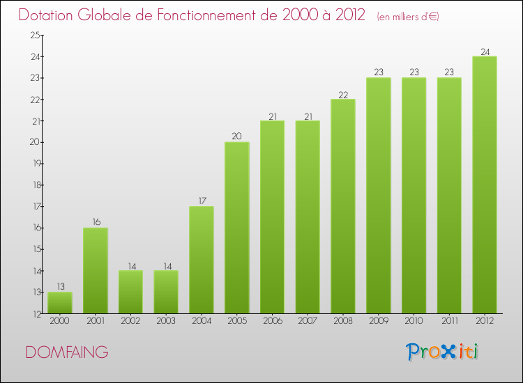 Evolution du montant de la Dotation Globale de Fonctionnement pour la commune de DOMFAING de 2000 à 2012 Evolution du montant de la Dotation Globale de Fonctionnement pour DOMFAING de 2000 à 2012