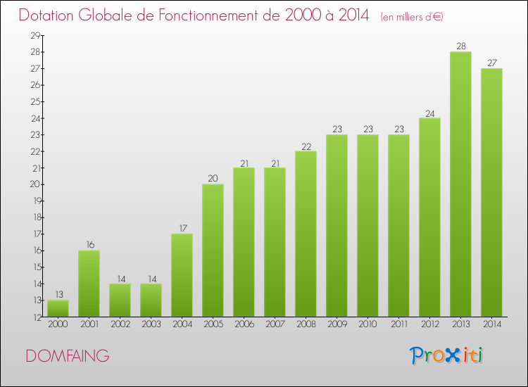 Evolution du montant de la Dotation Globale de Fonctionnement pour la commune de DOMFAING de 2000 à 2014 Evolution du montant de la Dotation Globale de Fonctionnement pour DOMFAING de 2000 à 2014