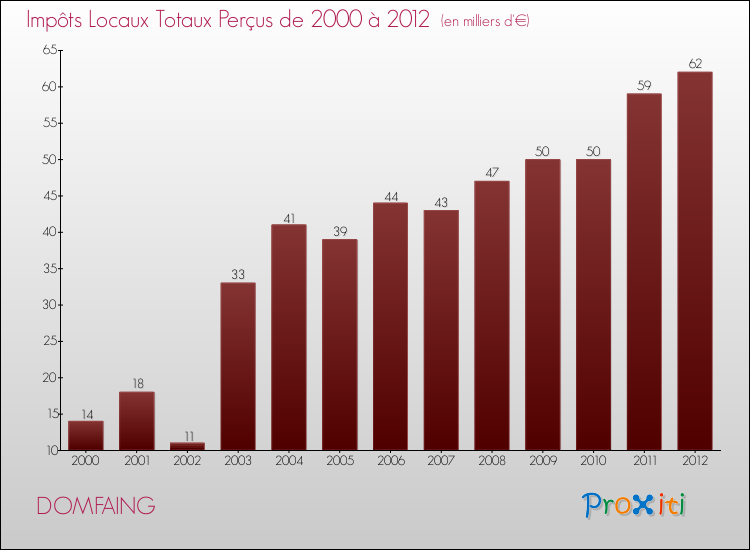 Evolution des Impôts Locaux pour la commune de DOMFAING de 2000 à 2012 Evolution des Impôts Locaux pour DOMFAING de 2000 à 2012