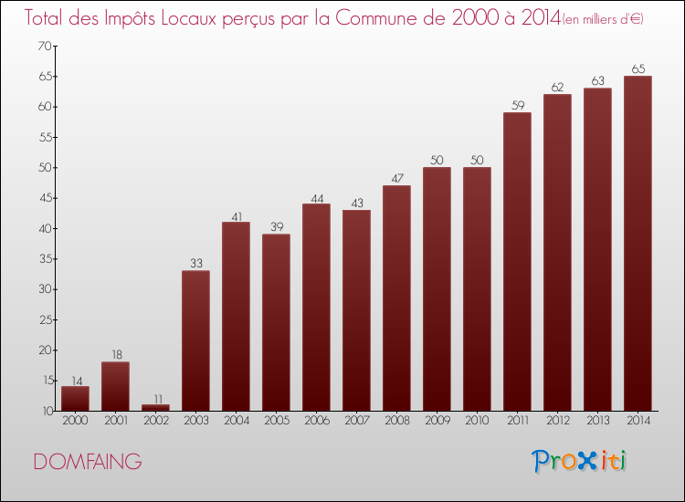 Evolution des Impôts Locaux pour la commune de DOMFAING de 2000 à 2014 Evolution des Impôts Locaux pour DOMFAING de 2000 à 2014