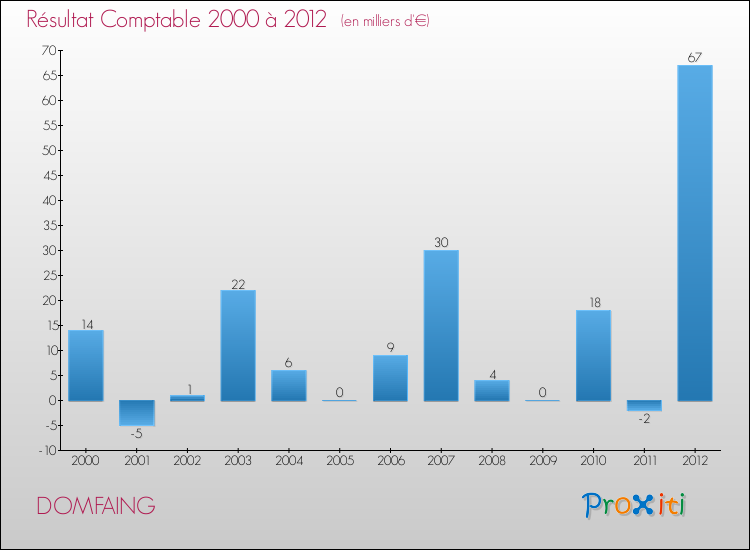 Evolution du résultat comptable pour la commune de DOMFAING de 2000 à 2012 Evolution du résultat comptable pour DOMFAING de 2000 à 2012