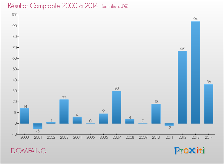 Evolution du résultat comptable pour la commune de DOMFAING de 2000 à 2014 Evolution du résultat comptable pour DOMFAING de 2000 à 2014
