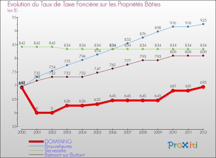 Evolution du taux de la taxe foncière sur le bati pour DOMFAING et les communes proches de 2000 à 2012 Comparaison des taux de taxe foncière sur le bati pour DOMFAING et les communes voisines de 2000 à 2012