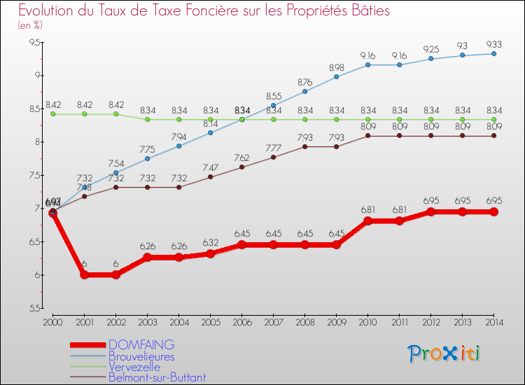 Evolution du taux de la taxe foncière sur le bati pour DOMFAING et les communes proches de 2000 à 2014 Comparaison des taux de taxe foncière sur le bati pour DOMFAING et les communes voisines de 2000 à 2014