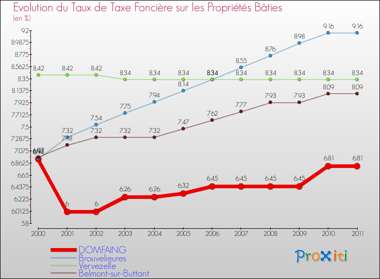 Evolution du taux de la taxe foncière sur le bati pour DOMFAING et les communes proches Comparaison des taux de taxe foncière sur le bati pour DOMFAING et les communes voisines