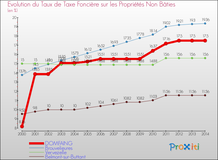 Evolution du taux de la taxe foncière sur les immeubles et terrains non batis pour DOMFAING et les communes proches de 2000 à 2014 Comparaison des taux de la taxe foncière sur les immeubles et terrains non batis pour DOMFAING et les communes voisines de 2000 à 2014