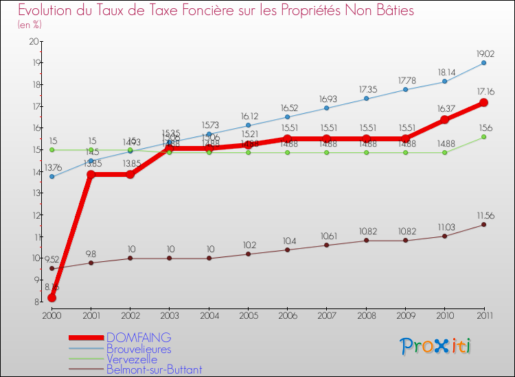 Evolution du taux de la taxe foncière sur les immeubles et terrains non batis pour DOMFAING et les communes proches Comparaison des taux de la taxe foncière sur les immeubles et terrains non batis pour DOMFAING et les communes voisines