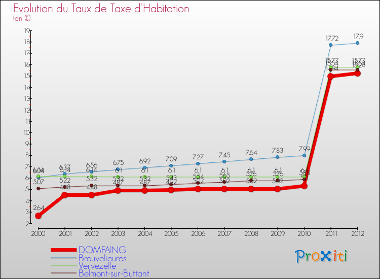 Evolution du taux de la taxe d'habitation pour DOMFAING et les communes proches Comparaison des taux de la taxe d'habitation pour DOMFAING et les communes voisines