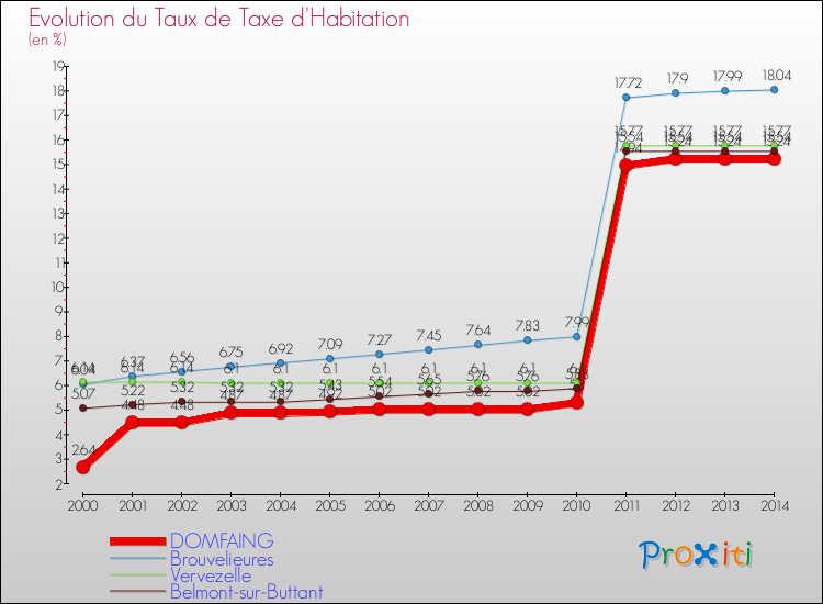 Evolution du taux de la taxe d'habitation pour DOMFAING et les communes proches de 2000 à 2014 Comparaison des taux de la taxe d'habitation pour DOMFAING et les communes voisines de 2000 à 2014