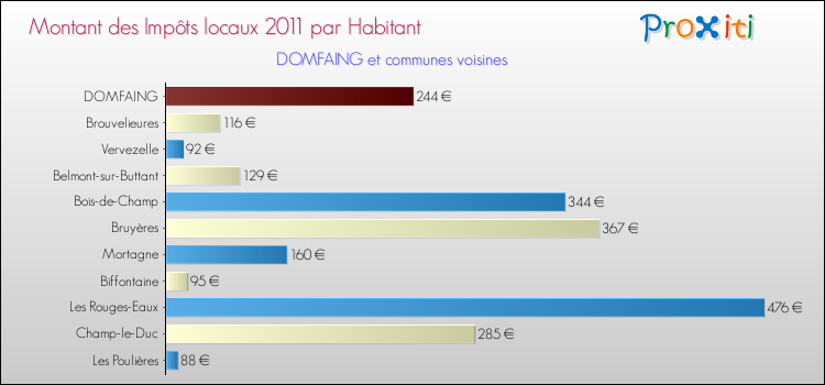 Montant des impôts locaux par Habitant pour DOMFAING et les communes proches Comparaison des impôts locaux par habitant pour DOMFAING et les communes voisines