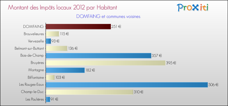 Montant des impôts locaux par Habitant pour DOMFAING et les communes proches Comparaison des impôts locaux par habitant pour DOMFAING et les communes voisines