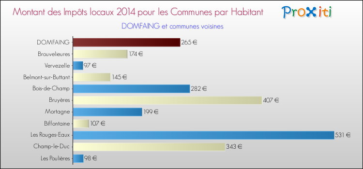Montant des impôts locaux par Habitant pour DOMFAING et les communes proches en 2014 Comparaison des impôts locaux par habitant pour DOMFAING et les communes voisines en 2014