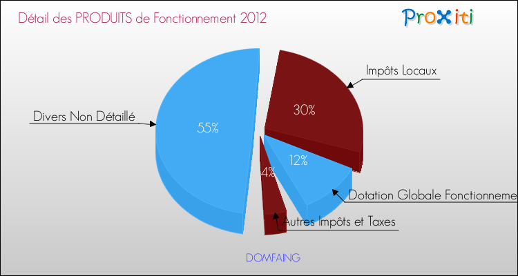 Décomposition du Budget de Fonctionnement 2012 de la commune de DOMFAING Budget de Fonctionnement 2012 pour la commune de DOMFAING