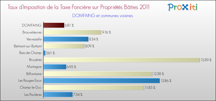 Taux d'imposition de la taxe foncière sur le bati 2011 pour DOMFAING et les communes proches Comparaison des taux d'imposition de la taxe foncière sur le bati 2011 pour DOMFAING et les communes voisines