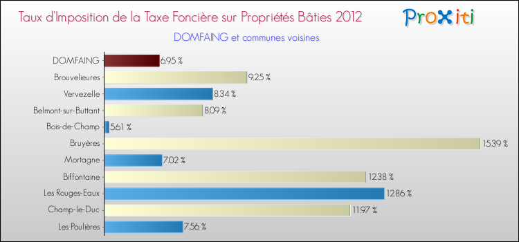 Taux d'imposition de la taxe foncière sur le bati 2012 pour DOMFAING et les communes proches Comparaison des taux d'imposition de la taxe foncière sur le bati 2012 pour DOMFAING et les communes voisines