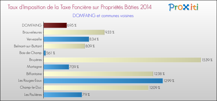 Taux d'imposition de la taxe foncière sur le bati 2014 pour DOMFAING et les communes proches Comparaison des taux d'imposition de la taxe foncière sur le bati 2014 pour DOMFAING et les communes voisines