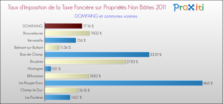 Taux d'imposition de la taxe foncière sur les immeubles et terrains non batis 2011 pour DOMFAING et les communes proches Comparaison des taux d'imposition de la taxe foncière sur les immeubles et terrains non batis 2011 pour DOMFAING et les communes voisines