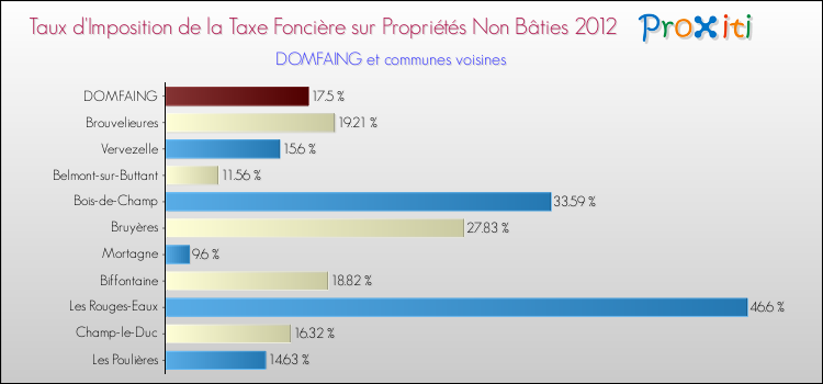 Taux d'imposition de la taxe foncière sur les immeubles et terrains non batis 2012 pour DOMFAING et les communes proches Comparaison des taux d'imposition de la taxe foncière sur les immeubles et terrains non batis 2012 pour DOMFAING et les communes voisines