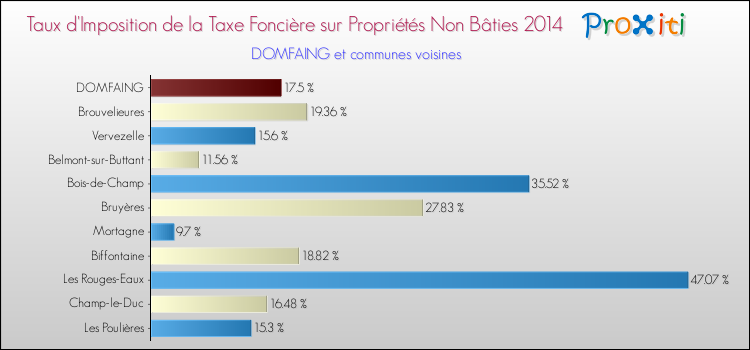 Taux d'imposition de la taxe foncière sur les immeubles et terrains non batis 2014 pour DOMFAING et les communes proches Comparaison des taux d'imposition de la taxe foncière sur les immeubles et terrains non batis 2014 pour DOMFAING et les communes voisines