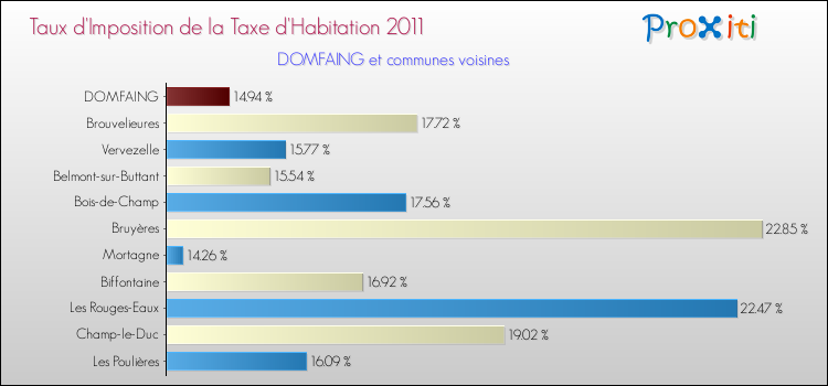 Taux d'imposition de la taxe d'habitation 2011 pour DOMFAING et les communes proches Comparaison des taux d'imposition de la taxe d'habitation 2011 pour DOMFAING et les communes voisines