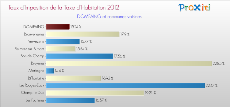Taux d'imposition de la taxe d'habitation 2012 pour DOMFAING et les communes proches Comparaison des taux d'imposition de la taxe d'habitation 2012 pour DOMFAING et les communes voisines