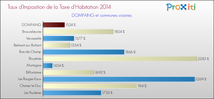 Taux d'imposition de la taxe d'habitation 2014 pour DOMFAING et les communes proches Comparaison des taux d'imposition de la taxe d'habitation 2014 pour DOMFAING et les communes voisines