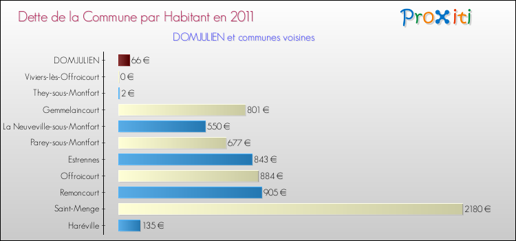 Dette par habitant de la commune en 2011 pour DOMJULIEN et les communes proches Comparaison de la dette par habitant de la commune en 2011 pour DOMJULIEN et les communes voisines