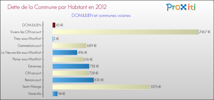Dette par habitant de la commune en 2012 pour DOMJULIEN et les communes proches Comparaison de la dette par habitant de la commune en 2012 pour DOMJULIEN et les communes voisines