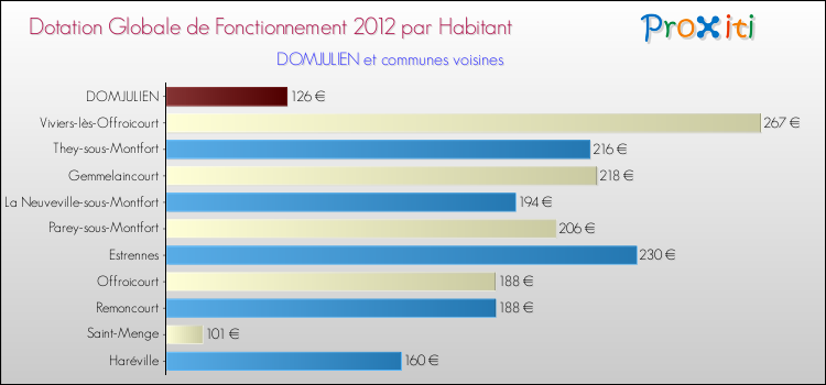 Montant des dotations globales de fonctionnement DGF par Habitant pour DOMJULIEN et les communes proches Comparaison des des dotations globales de fonctionnement DGF par habitant pour DOMJULIEN et les communes voisines