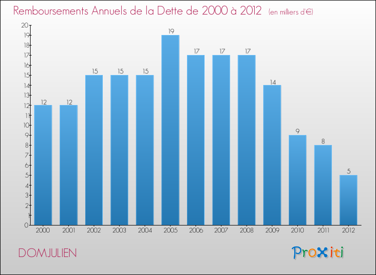 Evolution de l'annuité de la dette pour la commune de DOMJULIEN de 2000 à 2012 Annuités de la dette pour DOMJULIEN de 2000 à 2012