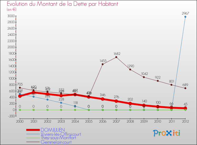 Evolution de la dette par habitant pour la commune de DOMJULIEN et les communes proches de 2000 à 2012 Comparaison de la dette par habitant pour DOMJULIEN et les communes voisines de 2000 à 2012