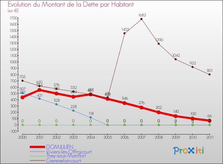 Evolution de la dette par habitant pour la commune de DOMJULIEN et les communes proches Comparaison de la dette par habitant pour DOMJULIEN et les communes voisines