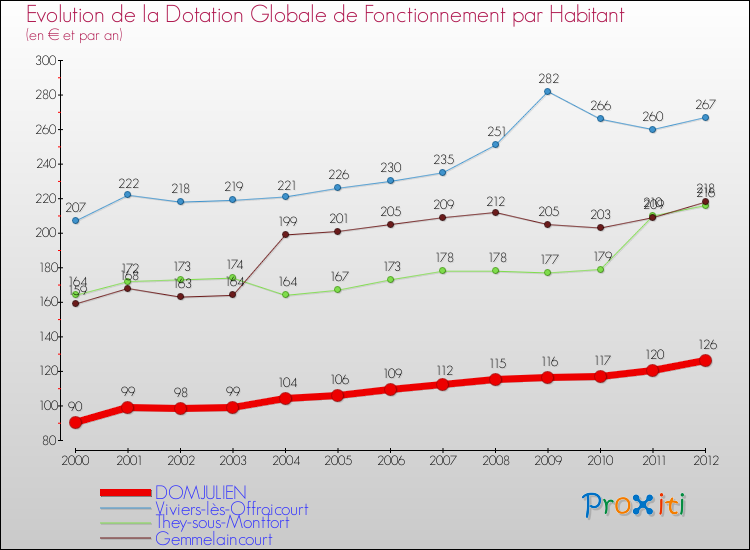 Evolution et montant de la dotation globale de fonctionnement par Habitant pour DOMJULIEN et les communes proches Comparaison des dotations globales de fonctionnement par habitant pour DOMJULIEN et les communes voisines