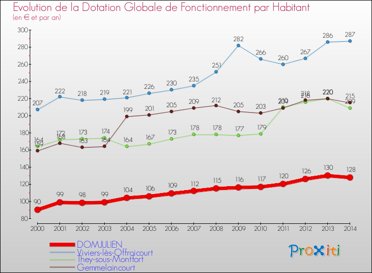 Evolution et montant de la dotation globale de fonctionnement par Habitant pour DOMJULIEN et les communes proches de 2000 à 2014. Comparaison des dotations globales de fonctionnement par habitant pour DOMJULIEN et les communes voisines de 2000 à 2014.