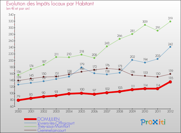 Evolution et montant des impôts locaux par Habitant pour DOMJULIEN et les communes proches Comparaison des impôts locaux par habitant pour DOMJULIEN et les communes voisines