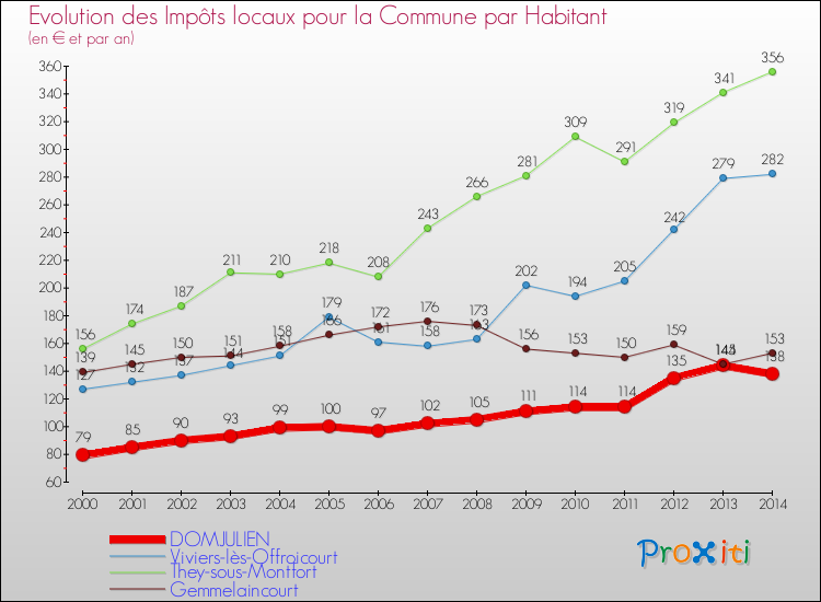 Evolution et montant des impôts locaux par Habitant pour DOMJULIEN et les communes proches de 2000 à 2014 Comparaison des impôts locaux par habitant pour DOMJULIEN et les communes voisines de 2000 à 2014