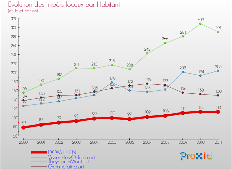 Evolution et montant des impôts locaux par Habitant pour DOMJULIEN et les communes proches Comparaison des impôts locaux par habitant pour DOMJULIEN et les communes voisines