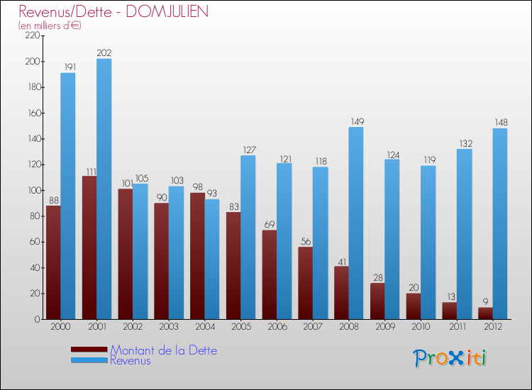 Evolution comparée de la dette et des revenus pour la commune de DOMJULIEN de 2000 à 2012 Comparaison de la dette et des revenus pour DOMJULIEN de 2000 à 2012