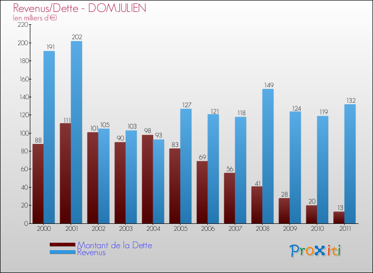 Evolution comparée de la dette et des revenus pour la commune de DOMJULIEN de 2000 à 2011 Comparaison de la dette et des revenus pour DOMJULIEN de 2000 à 2011
