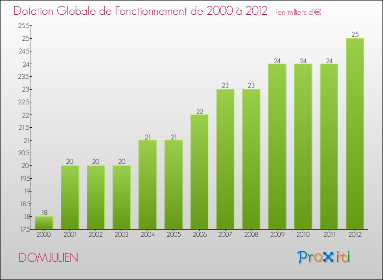 Evolution du montant de la Dotation Globale de Fonctionnement pour la commune de DOMJULIEN de 2000 à 2012 Evolution du montant de la Dotation Globale de Fonctionnement pour DOMJULIEN de 2000 à 2012