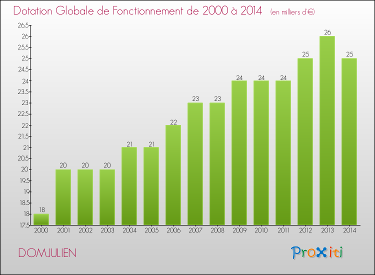 Evolution du montant de la Dotation Globale de Fonctionnement pour la commune de DOMJULIEN de 2000 à 2014 Evolution du montant de la Dotation Globale de Fonctionnement pour DOMJULIEN de 2000 à 2014