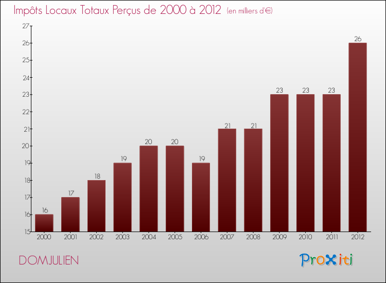 Evolution des Impôts Locaux pour la commune de DOMJULIEN de 2000 à 2012 Evolution des Impôts Locaux pour DOMJULIEN de 2000 à 2012
