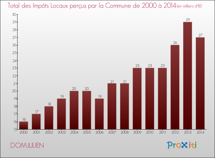 Evolution des Impôts Locaux pour la commune de DOMJULIEN de 2000 à 2014 Evolution des Impôts Locaux pour DOMJULIEN de 2000 à 2014