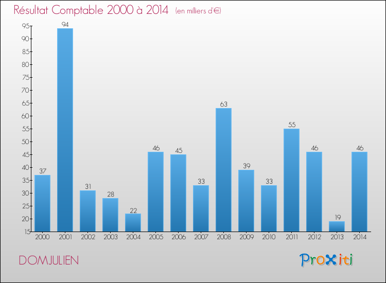 Evolution du résultat comptable pour la commune de DOMJULIEN de 2000 à 2014 Evolution du résultat comptable pour DOMJULIEN de 2000 à 2014
