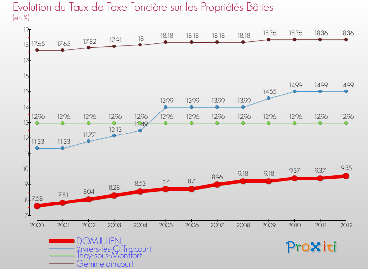 Evolution du taux de la taxe foncière sur le bati pour DOMJULIEN et les communes proches de 2000 à 2012 Comparaison des taux de taxe foncière sur le bati pour DOMJULIEN et les communes voisines de 2000 à 2012